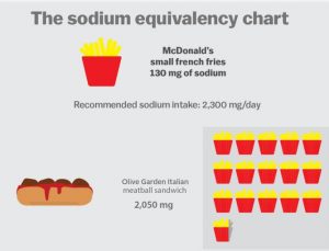 Sodium In Fast Food Chart