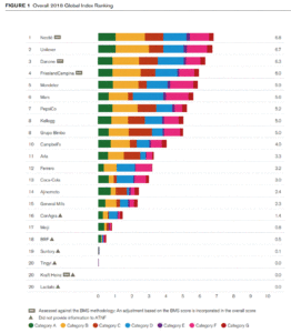 Keeping Tabs On The Food Industry: Access To Nutrition Index - Food ...