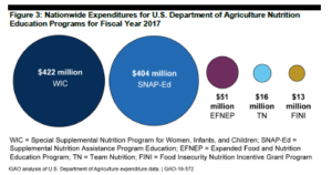 USDA?s Nutrition Education programs