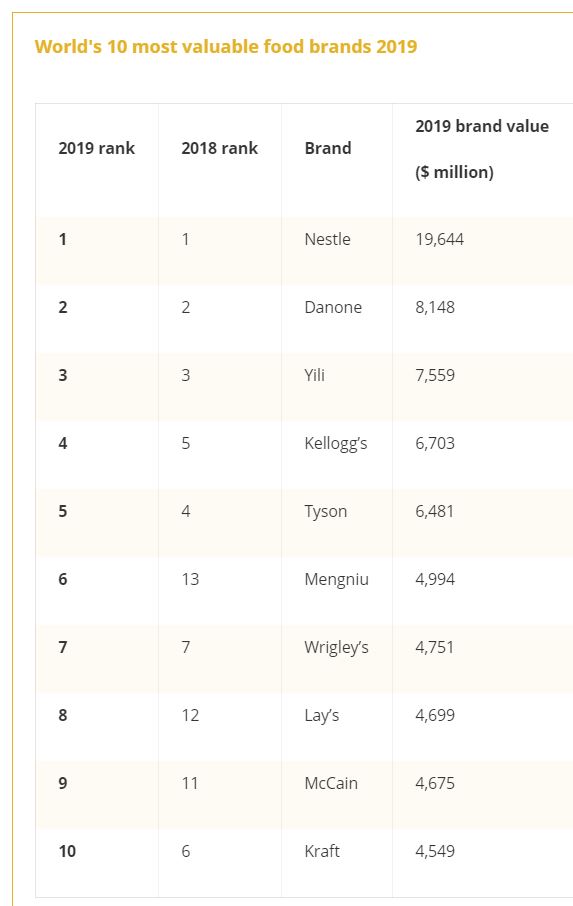 the-world-s-most-valuable-food-brands-in-a-nutshell-food-politics-by-marion-nestle