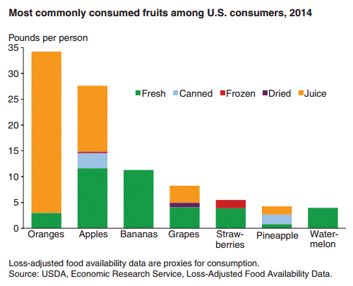 Fruit And Vegetable Availability Chart