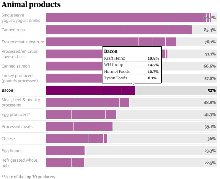 america-s-food-monopolies-and-power-imbalances-food-politics-by-marion-nestle