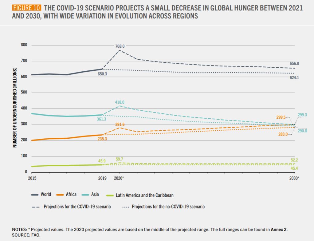 approximately how many people in the world are hungry 2021