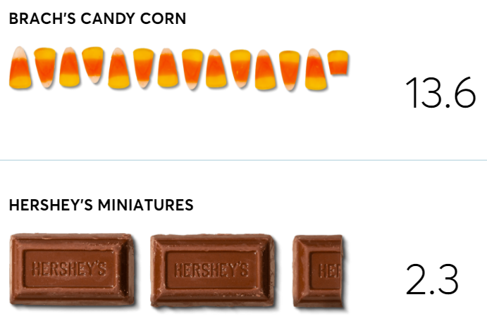 Halloween Countdown: Brach's Candy- The Great Debate