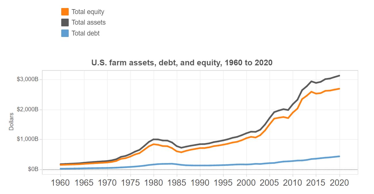 Q: How are US farmers doing? A: Depends on how big they are. - Food ...