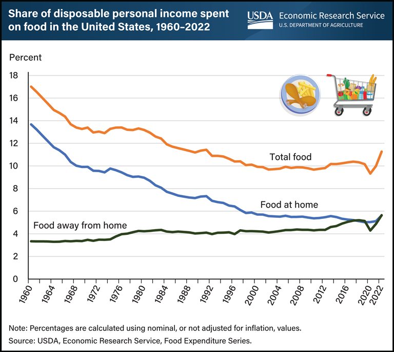 USDA Latest Data On At home And Away from home Food Spending Food Politics By Marion Nestle